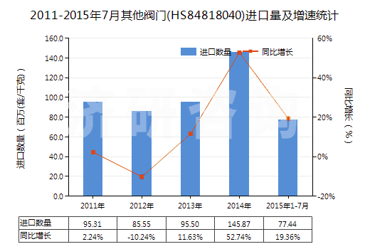 2011-2015年7月其他閥門(HS84818040)進(jìn)口量及增速統(tǒng)計